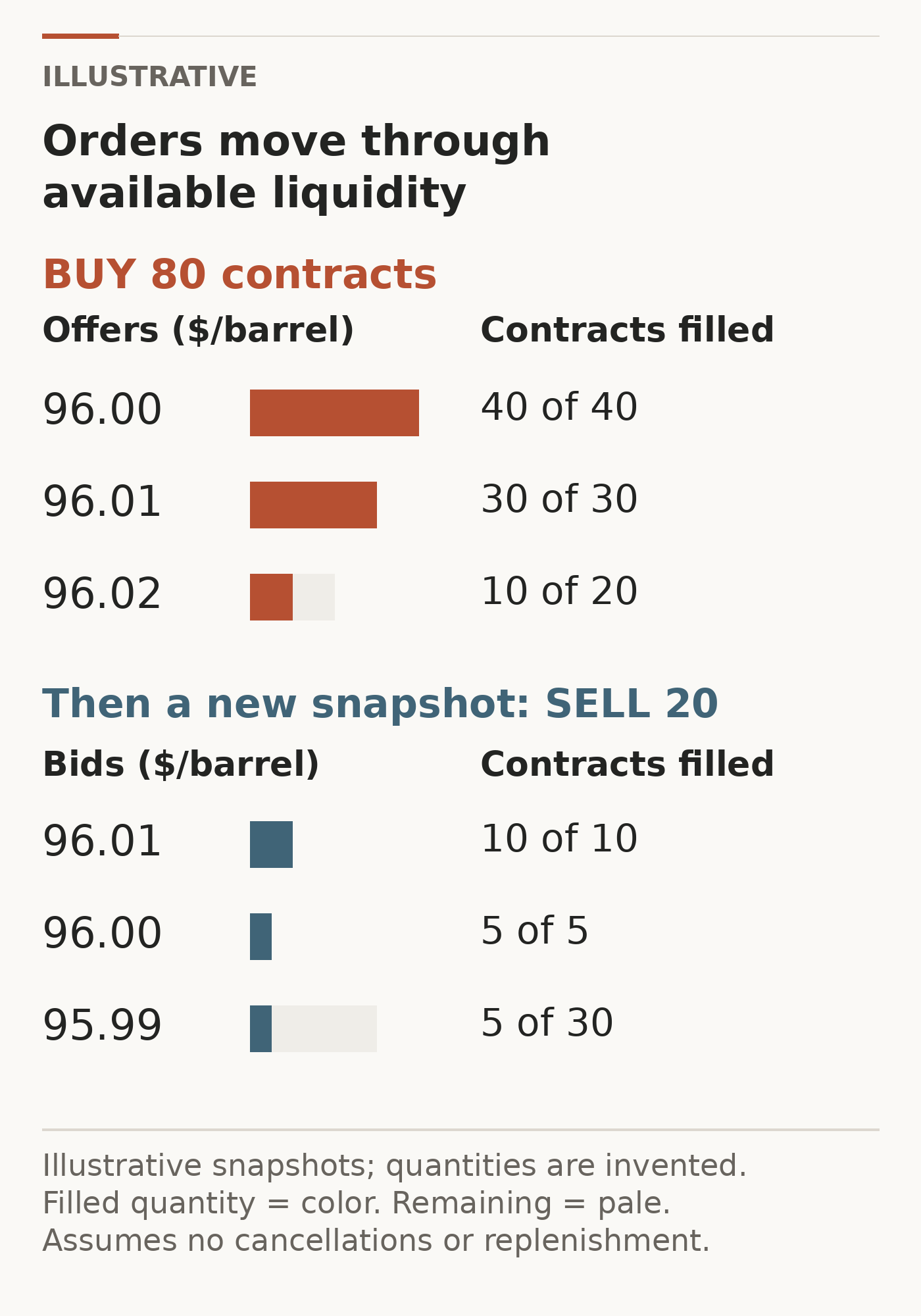 Two invented order-book snapshots. An 80-contract buy fills 40 at 96.00, 30 at 96.01 and 10 at 96.02. A later 20-contract sell fills 10 at 96.01, five at 96.00 and five at 95.99.