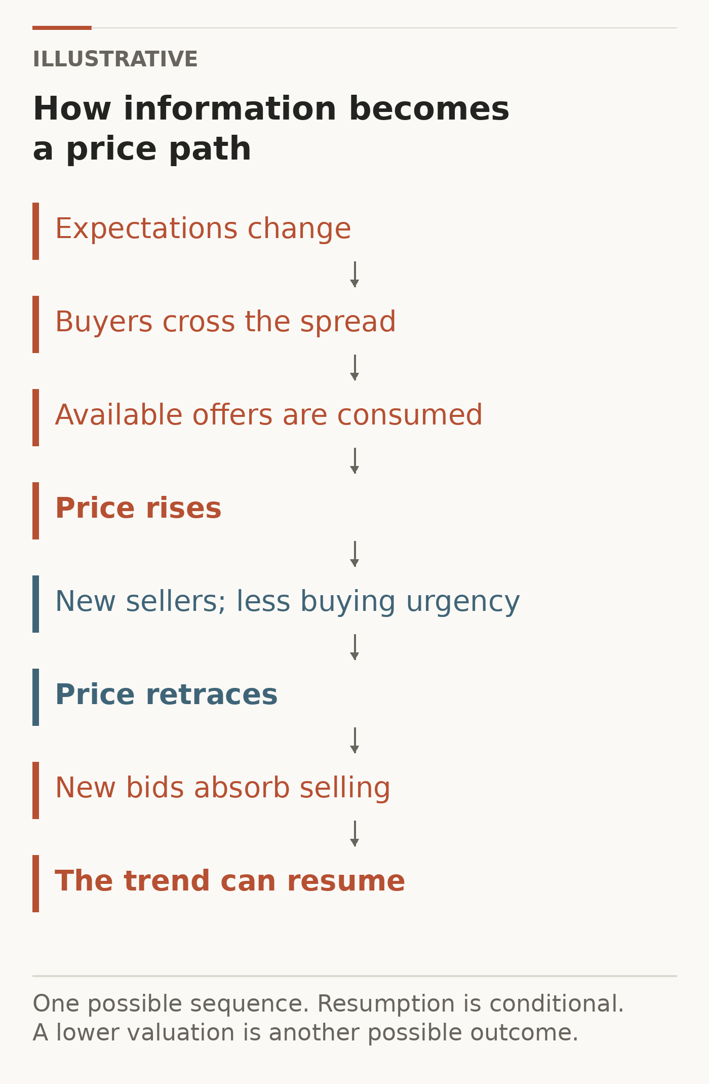 One possible sequence: expectations change, buyers cross the spread, offers are consumed, prices rise, new sellers appear, prices retrace, and new bids may support a resumption.