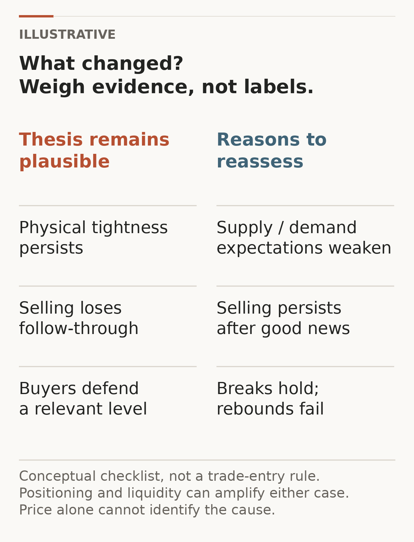 A conceptual diagnostic compares persistent physical tightness, fading selling and defended levels with weaker expectations, persistent selling and failed rebounds. It is evidence to weigh, not a trade-entry score.