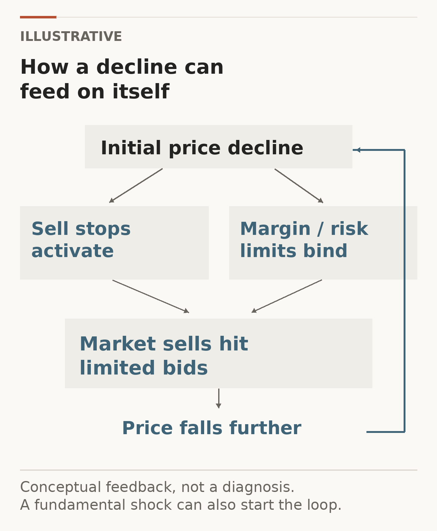 An initial price decline branches into sell-stop activation and binding margin or risk limits. Market sales meet limited bids, prices fall further, and the feedback can repeat.