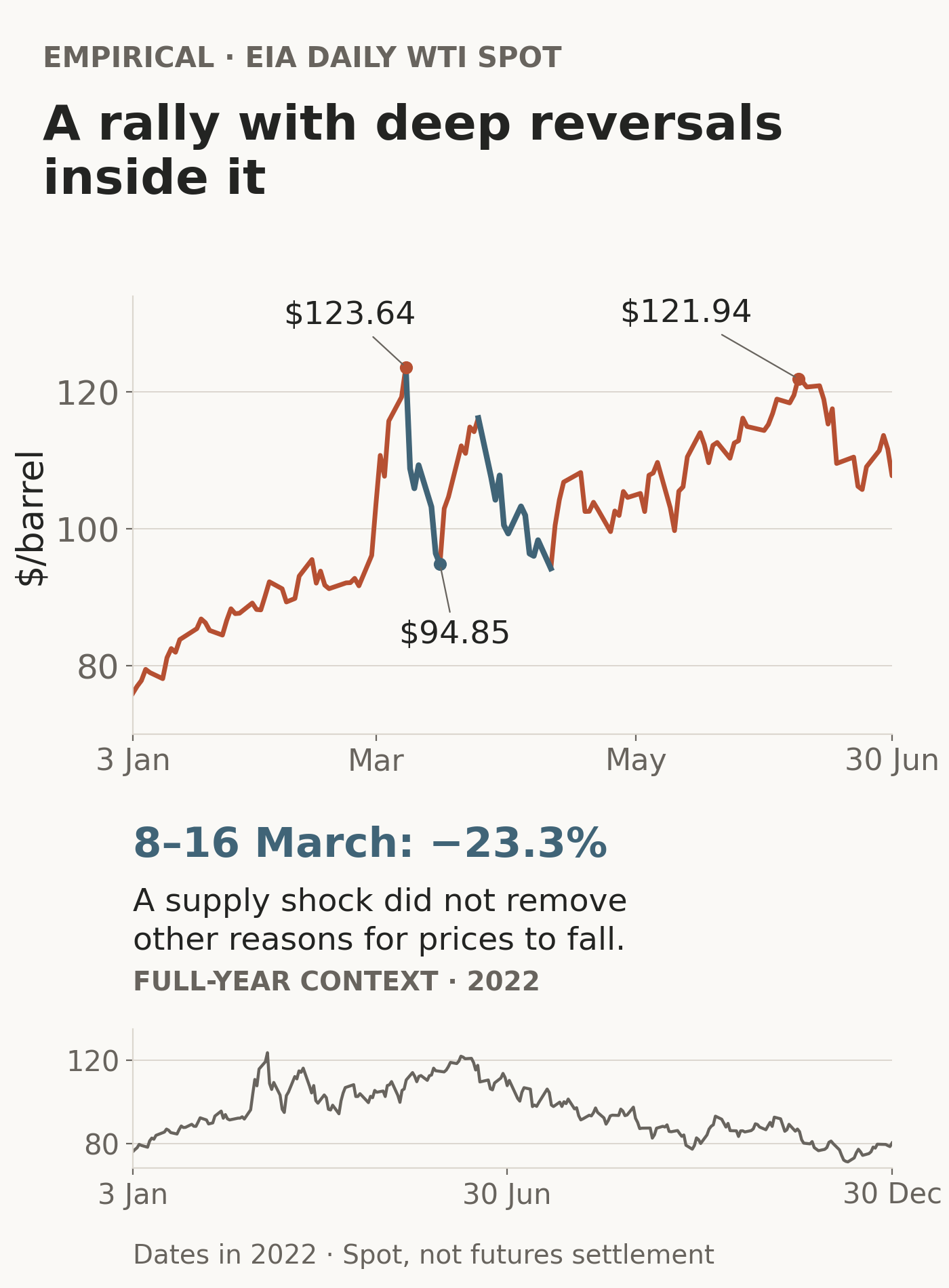 Daily EIA Cushing WTI spot prices in the first half of 2022, with March and April retracements highlighted in blue. A second panel shows the full year and the later decline.