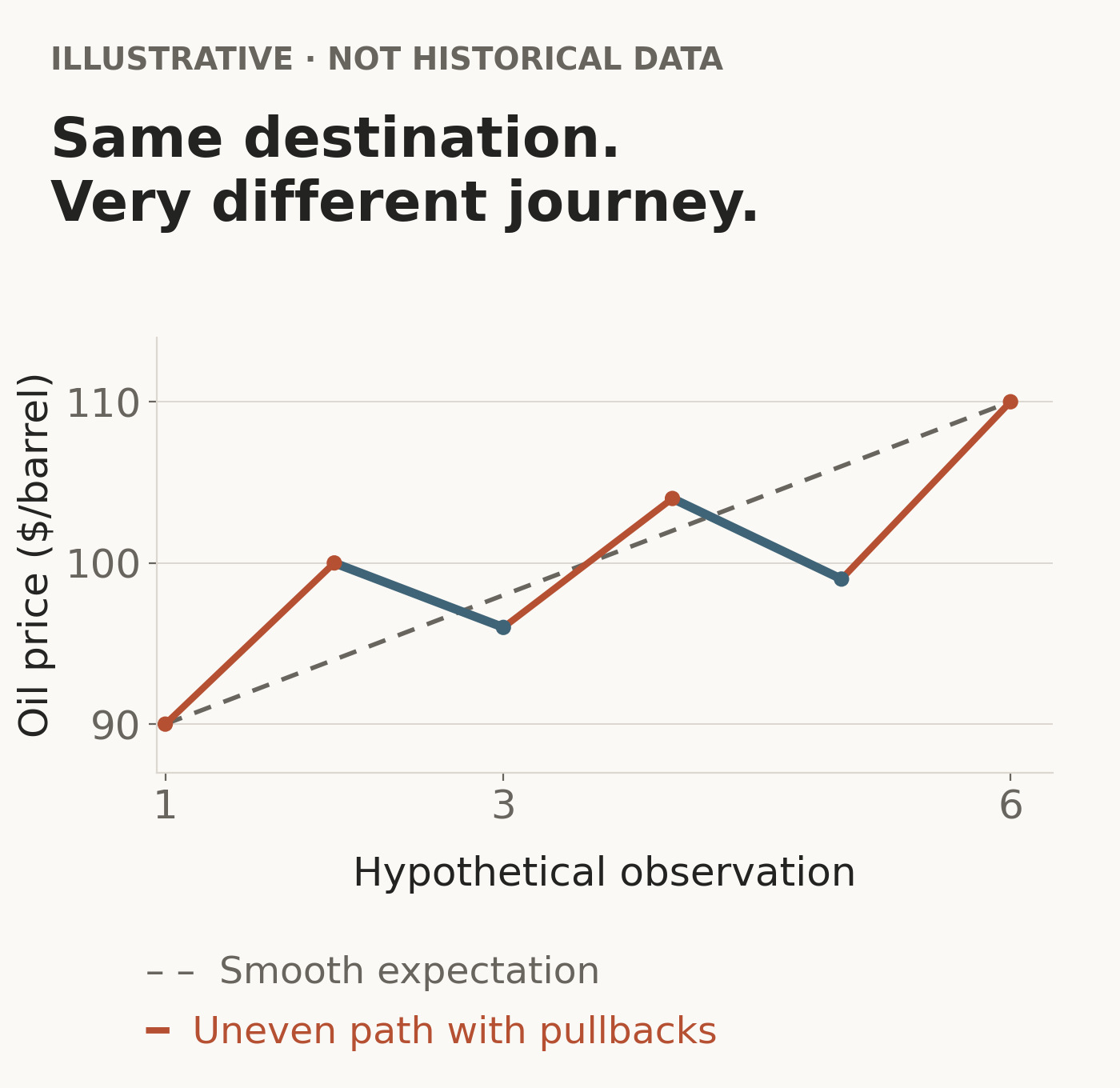 Two illustrative paths begin at 90 dollars and end at 110 dollars per barrel. The smooth path rises evenly; the uneven path falls from 100 to 96 and from 104 to 99 along the way.