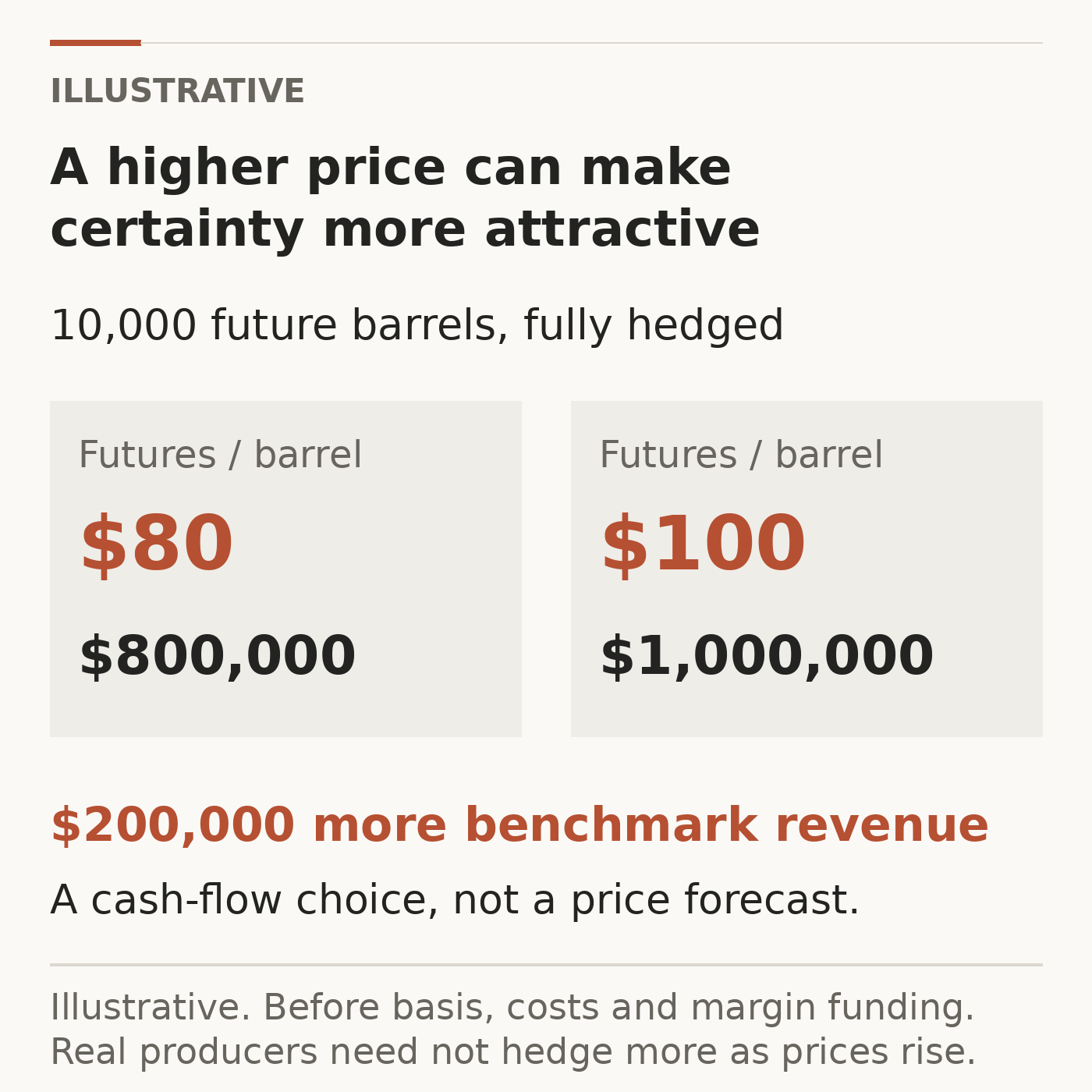 For a hypothetical 10,000 future barrels, a fully matched hedge at 80 dollars corresponds to 800,000 dollars of benchmark revenue; at 100 dollars it corresponds to one million dollars, before basis, costs and funding.