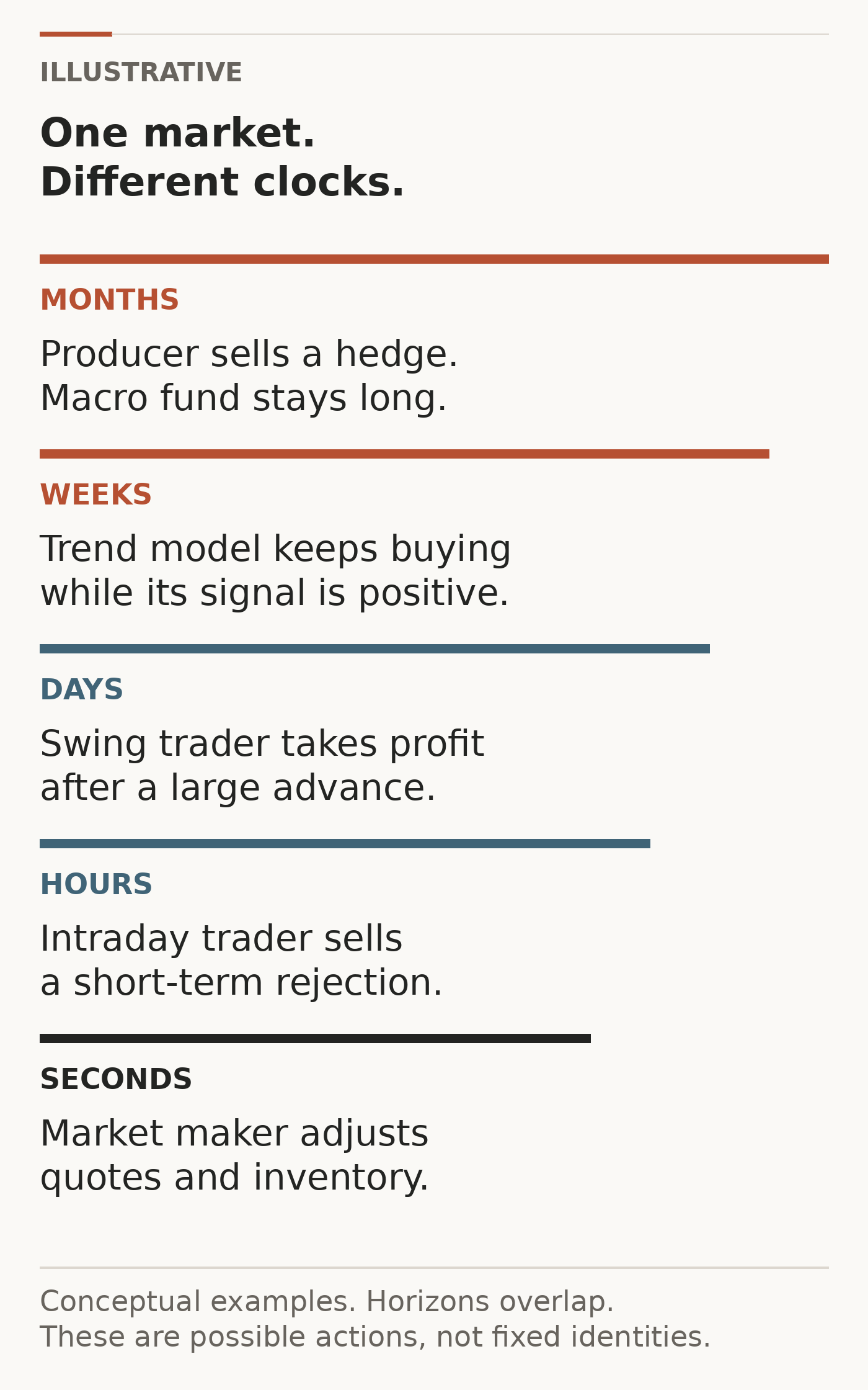 Five illustrative horizons, from months to seconds, show a producer hedging, a macro fund holding long, a trend model buying, shorter-term traders selling and a market maker adjusting quotes.