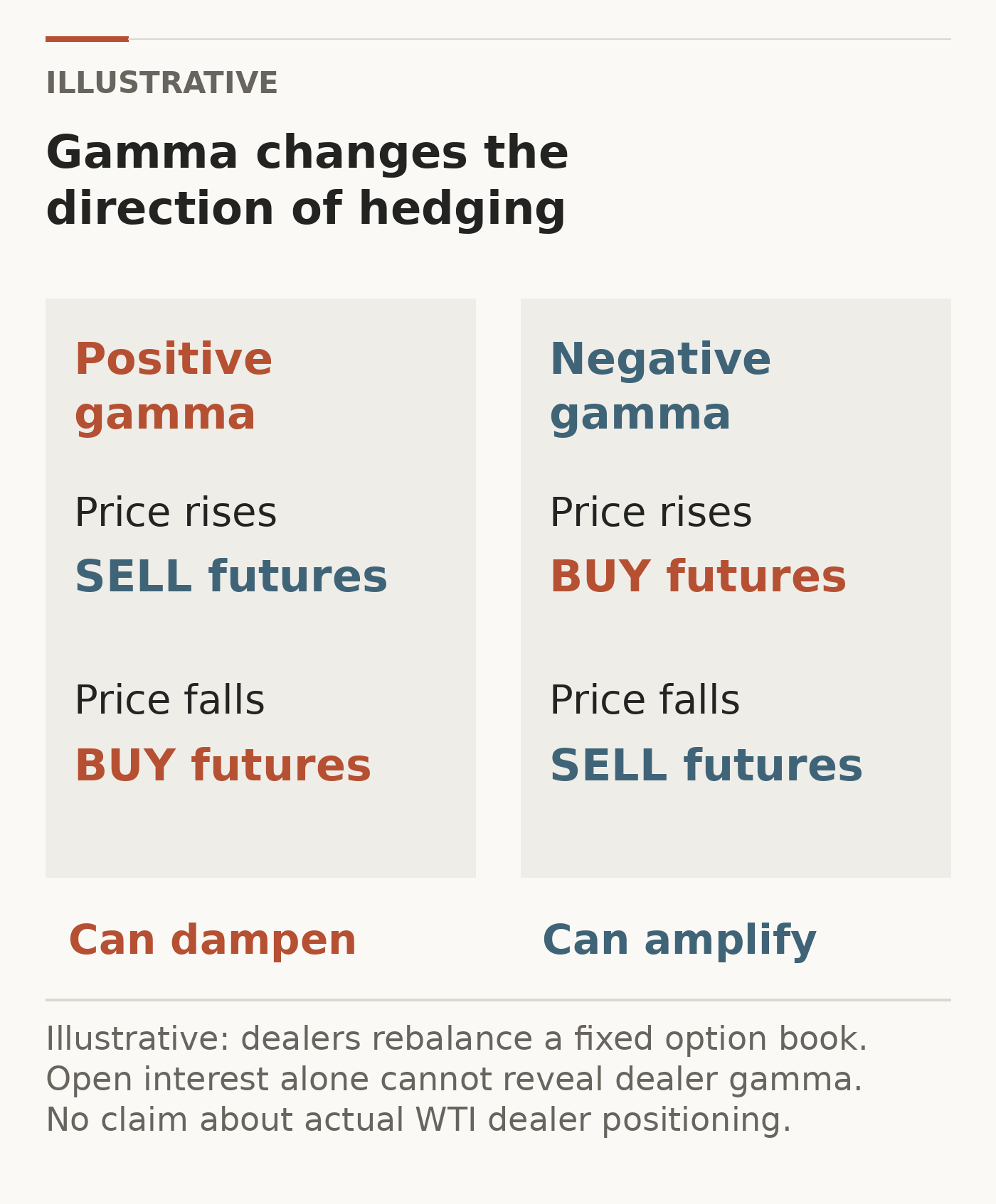 Under fixed-book delta hedging, a positive-gamma dealer sells futures as prices rise and buys as they fall; a negative-gamma dealer buys as prices rise and sells as they fall. Actual WTI dealer positioning is not asserted.